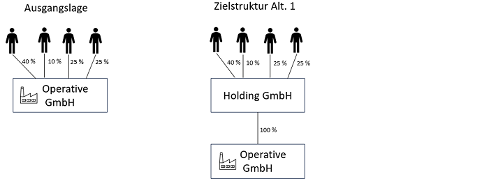 Mehrere Gesellschafter gründen eine gemeinsame Holdingstruktur