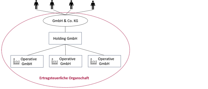 Organschaft und Verlustverrechnung bei doppelter Holdingstruktur