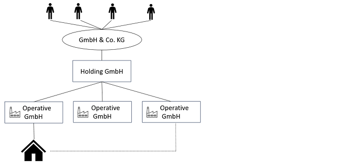 Immobilien-GmbH in einer Holdingstruktur
