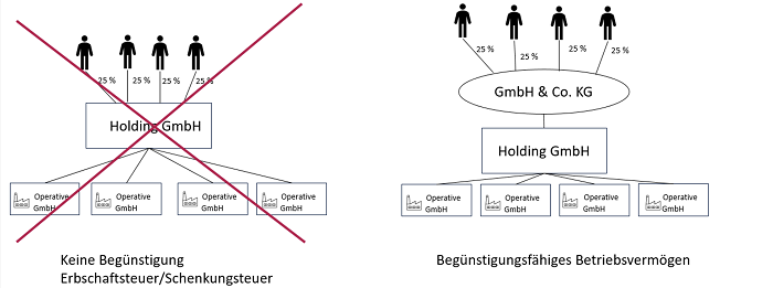 Erbschaftsteuer begünstigte Holdingstrukturen