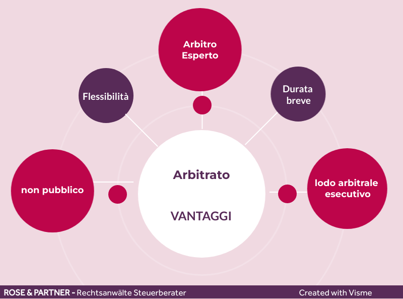 Procedimenti arbitrali I procedimenti arbitrali