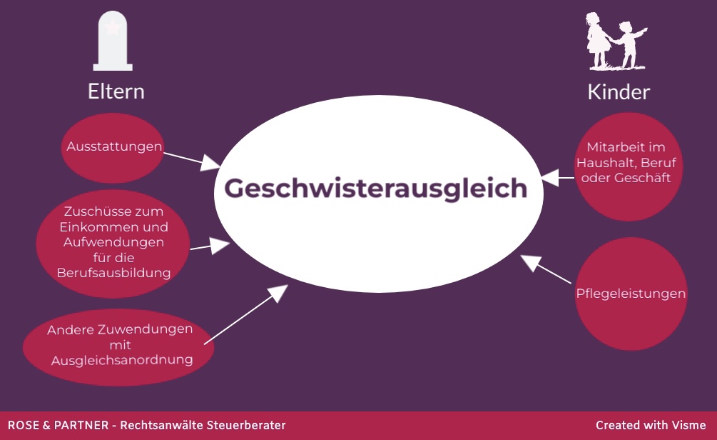 Geschwisterausgleich Ausgleich für lebzeitige Zuwendung von Eltern an Ihre Kinder und (Pflege-)Leistungen von Kindern an Ihre Eltern im Erbfall