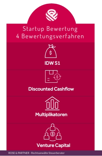 Startup Bewertung