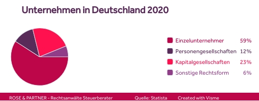 Rechtsformen in Deutschland in 2020 Unternehmerisches Handeln in Deutschland