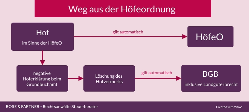 Weg aus der Höfeordnung Es gibt nur einen Weg, wie ein Hofinhaber erreichen kann, dass für seinen Hof die Höfeordnung nicht gilt. Er muss beim Grundbuchamt durch negative Hoferklärung den Hofvermerk löschen lassen.