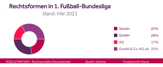 Rechtsform Fußball Bundesliga