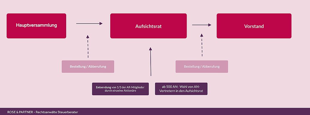 Darstellung, wie die Aktiengesellschaft (AG) funktioniert