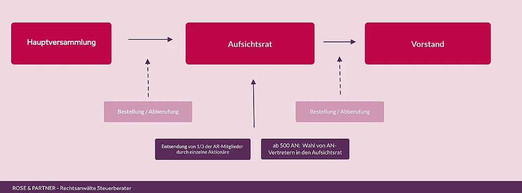 Darstellung, wie die Aktiengesellschaft (AG) funktioniert