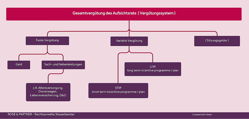 Gesamtvergütung des Aufsichtsrats: fest, variabel, Sitzungsgelder