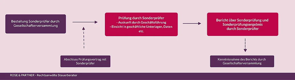 Sonderprüfung GmbH Durchfürhung und Ablauf Sonderprüfung GmbH