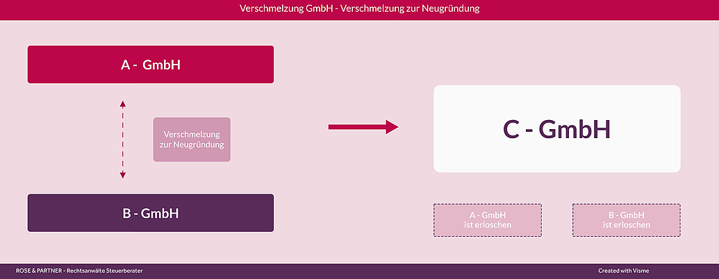 Eine Verschmelzung einer GmbH ist möglich durch Neugründung einer GmbH ch eine andere GmbH