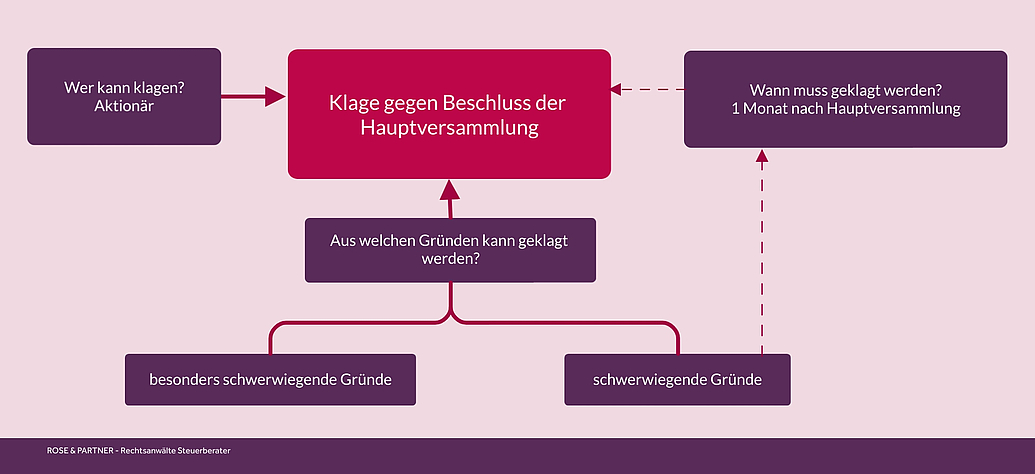 Darstellung, wie gegen einen Beschluss der Hauptversammlung einer Aktiengesellschaft AG durch Aktionär geklagt werden kann