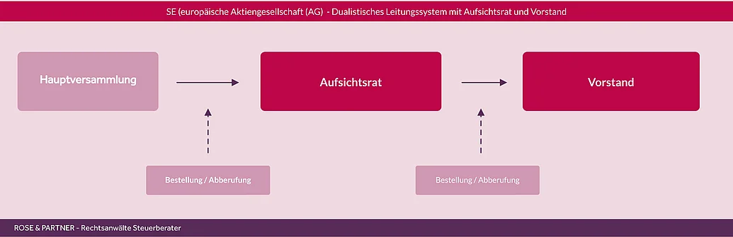 SE Europäische Aktiengesellschaft (AG) Anwalt Darstellung SE mit dualistischer Leitungsstruktur
