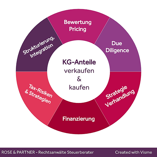 KG Aneile Verkauf & Kauf KG Anteile kaufen verkaufen