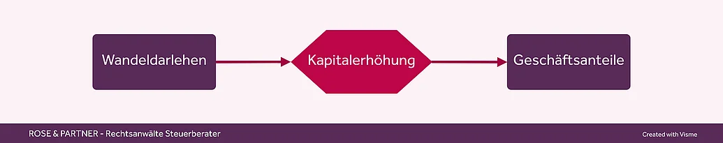 Wandeldarlehen Convertible Loan Startup Wandeldarlehen sind eine interessante Finanzierungsmöglichkeit für Startup-Unternehmen