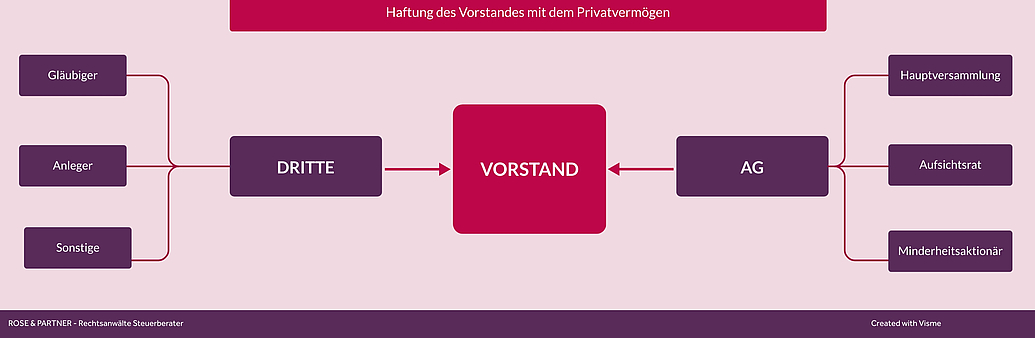 Haftung des Vorstandes gegenüber AG und Dritten