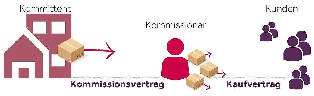 Kommissionsvertrag zwischen Kommissionär und Kommittent; Kaufvertrag zwischen Kommissionär und Kunde Kommissionär, Kommittent und Kunde schließen Kommissionsvertrag und Kaufvertrag