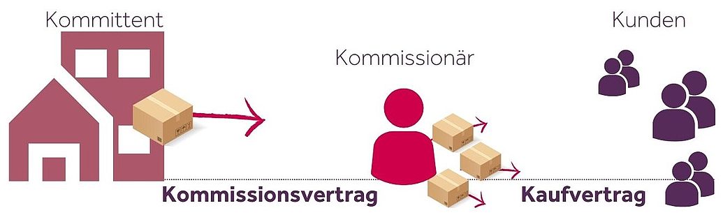 Kommissionsvertrag zwischen Kommissionär und Kommittent; Kaufvertrag zwischen Kommissionär und Kunde Kommissionär, Kommittent und Kunde schließen Kommissionsvertrag und Kaufvertrag