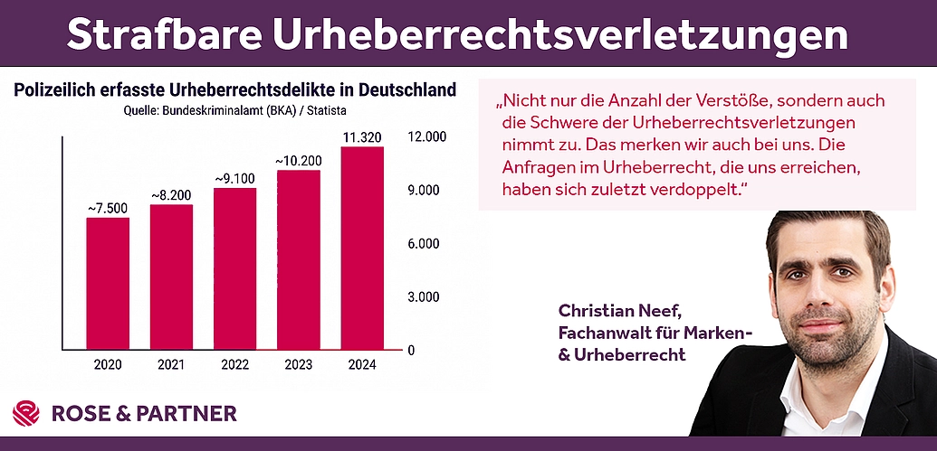 Verletzungen gegen Urheberrechte zuletzt immer öfter strafbar, sagt Anwalt