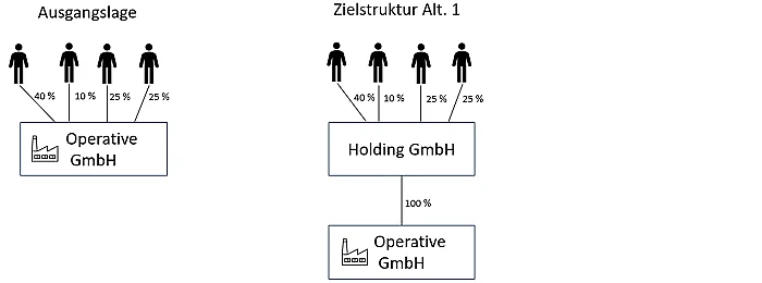 Doppelstöckige Holding Mehrere Gesellschafter gründen eine gemeinsame Holdingstruktur