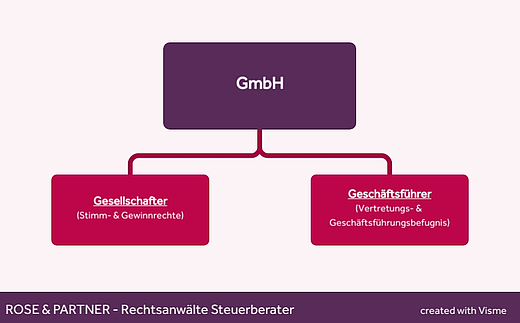 Gesellschafter-Geschäftsfüher