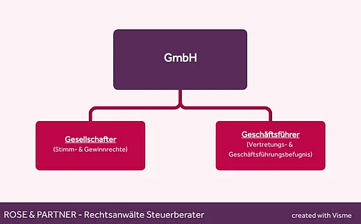 Gesellschafter-Geschäftsfüher