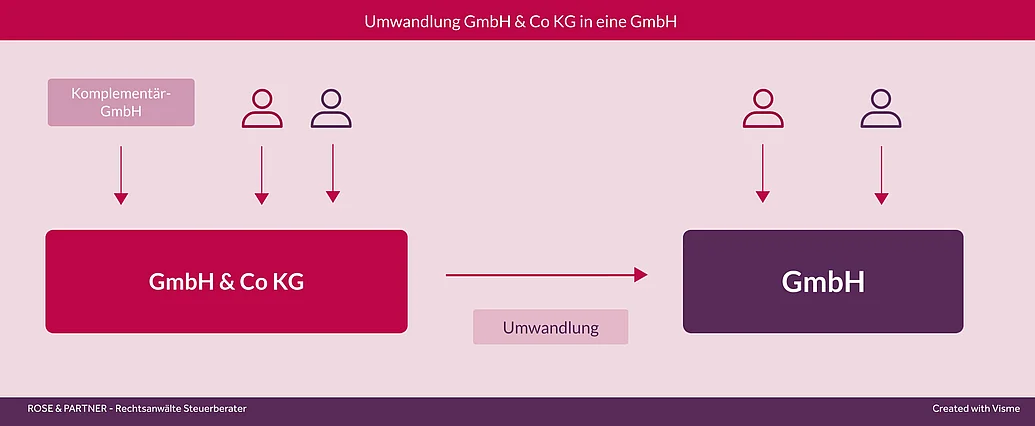 GmbH & Co KG in GmbH umwandeln Umwandlung einer GmbH & Co KG in eine GmbH