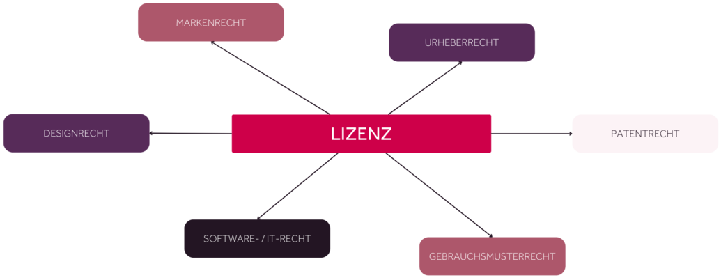 Lizenz: Marken-, Urheber-, Patent-, Design-, Softwarerecht