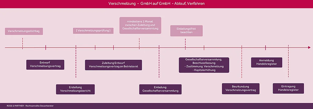 Verschmelzung einer GmbH - Ablauf, Verfahren, Schritt Wie läuft die Verschmelzung einer GmbH ab.
