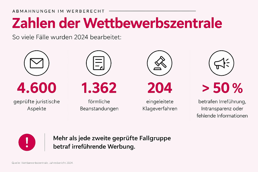 Abmahnungen im Werberecht wegen Irreführung nehmen zu