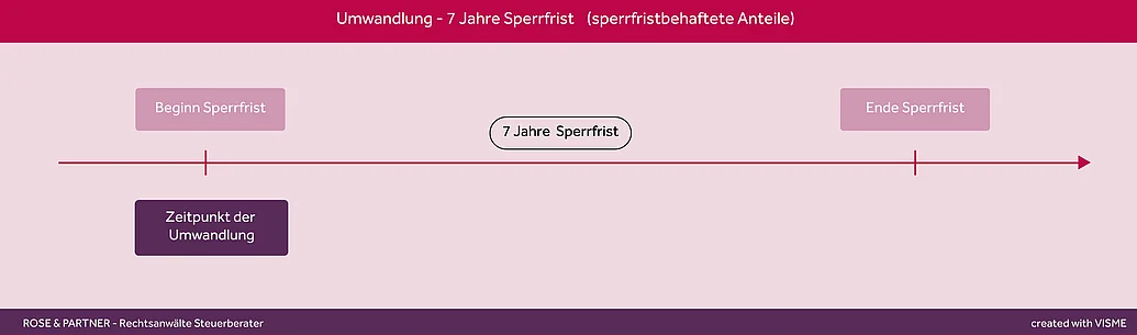 Umwandlung in GmbH - Sperrfrist für sperrfristbehaftete Anteile Beachtung von Sperrfristen (Steuern) bei der Umwandlung