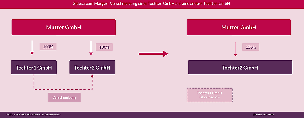 Beispiel einer Verschmelzung - hier die Verschmelzung einer Tochter-GmbH auf eine andere Tochter-GmbH