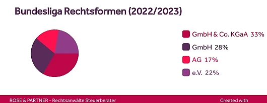 Rechtsformen in der Bundesliga Fußball Bundesliga Rechtsformen