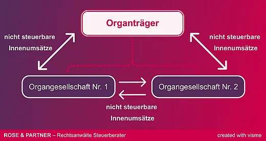 Umsatzsteuerliche Organschaft