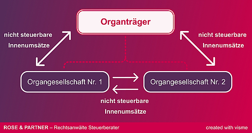 Umsatzsteuerliche Organschaft