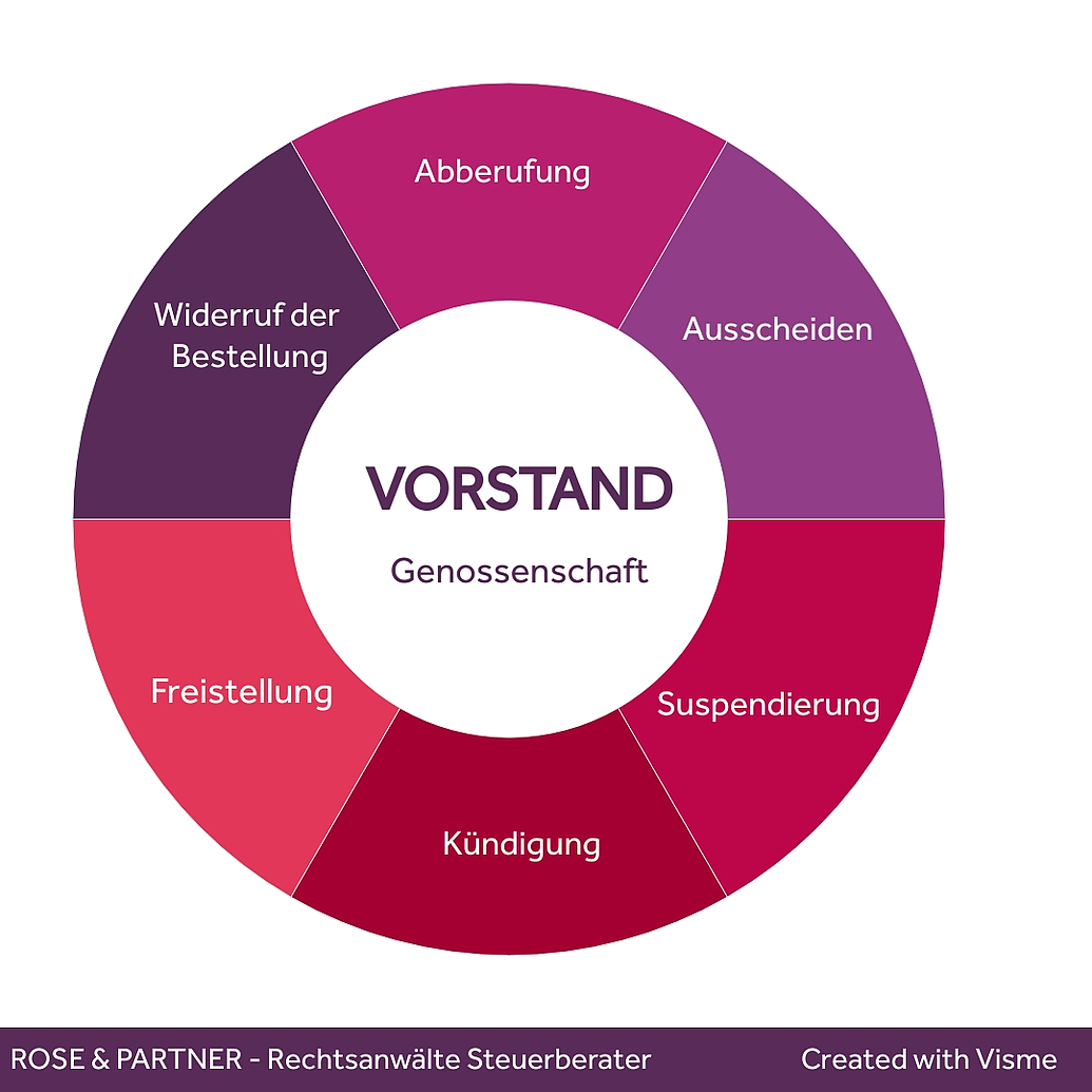 Unterschiede zwischen Widerruf, Abberufung, Ausscheiden, Suspendierung, Freistellung und Kündigung des Vorstands einer eingetragenen Genossenschaft