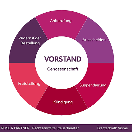 Kündigung Vorstand eG