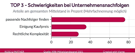 Hürden bei Unternehmensnachfolgen Die drei größten Hürden bei Unternehmensnachfolgen