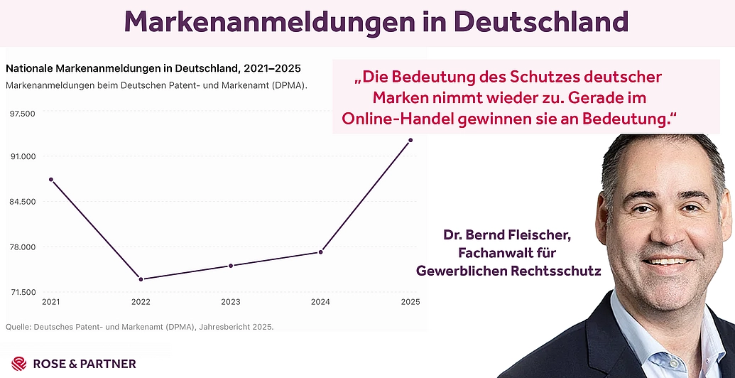 Markenanmeldungen in Deutschland steigen, sagt Fachanwalt für Gewerblichen Rechtsschutz Markenanmeldungen in Deutschland steigen, sagt Fachanwalt für Gewerblichen Rechtsschutz