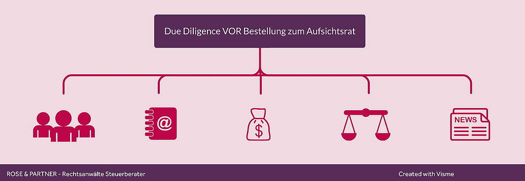 Mandatsannahme Aufsichtsrat - vorher sollte geprüft werden: involvierte Personen, Geschäftsordnungen, wirtschaftliche Situation, rechtlicher Rahmen, Reputation