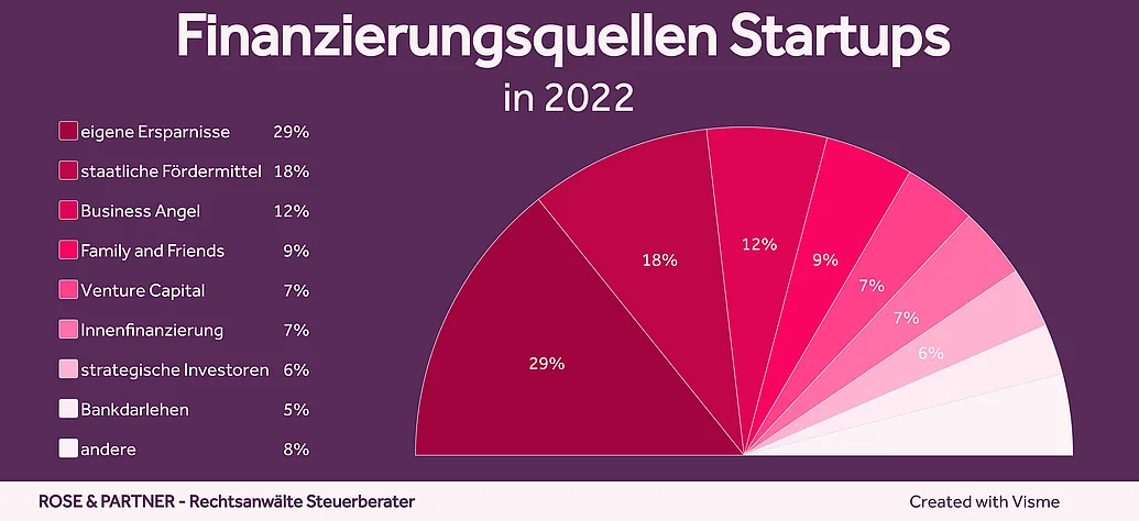 Startup finanzieren Startup Finanzierung 2022