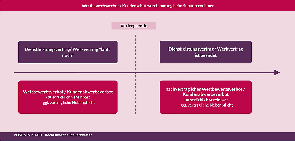 Darstellung Kundenschutzklausel, Kundenschutzvereinbarung beim Subunternehmer (vertraglich, nachvertraglich)