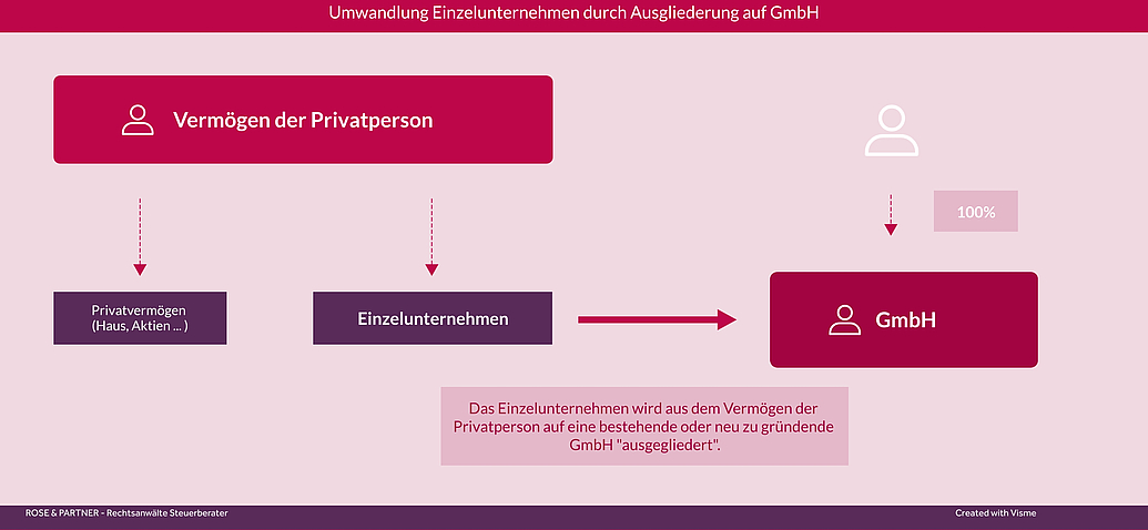 Aus dem Vermögen einer Privatperson wird as Einzelunternehmen auf eine GmbH ausgegliedert.