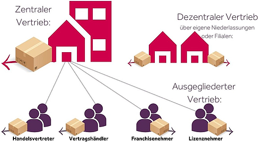 Vertriebsorganisation zentral, dezentral und ausgelagert organisiert