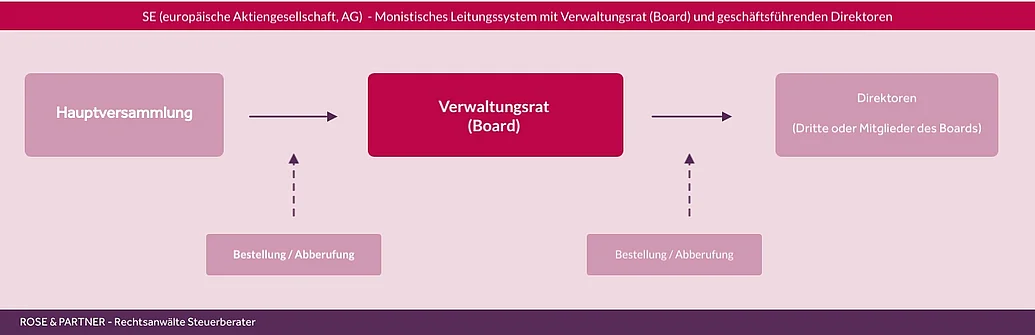 SE Europäische Aktiengesellschaft (AG) Anwalt Darstellung SE (europäische Aktiengesellschaft) mit monistischer Leitungsstruktur