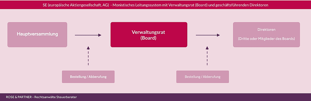 Darstellung SE (europäische Aktiengesellschaft) mit monistischer Leitungsstruktur