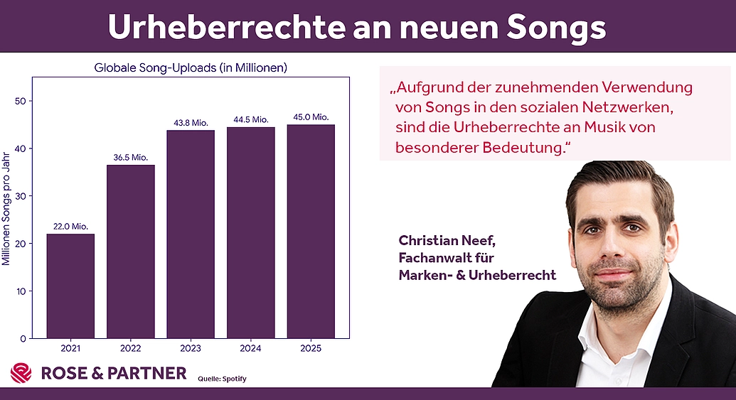 Urheberrecht an Musik besonders wichtig wegen Social Media, sagt Anwalt