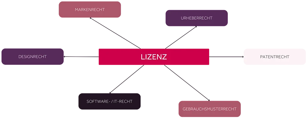 Lizenz und Lizenzrecht Überblick Lizenz: Marken-, Urheber-, Patent-, Design-, Softwarerecht