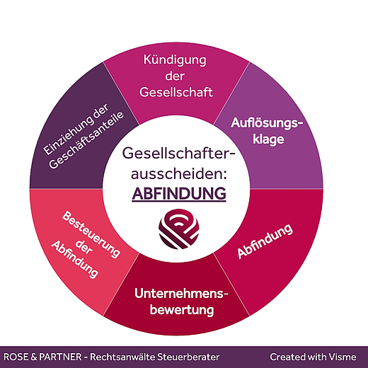 Gesellschafterausscheiden & Abfindung