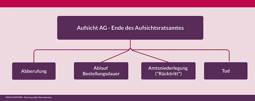 Endes Amtes als Aufsichtsrat Möglichkeiten der Beendigung des Amtes als Aufsichtsrat in der AG (Zeit, Abberufung, Rücktritt, Amtsniederlegung)